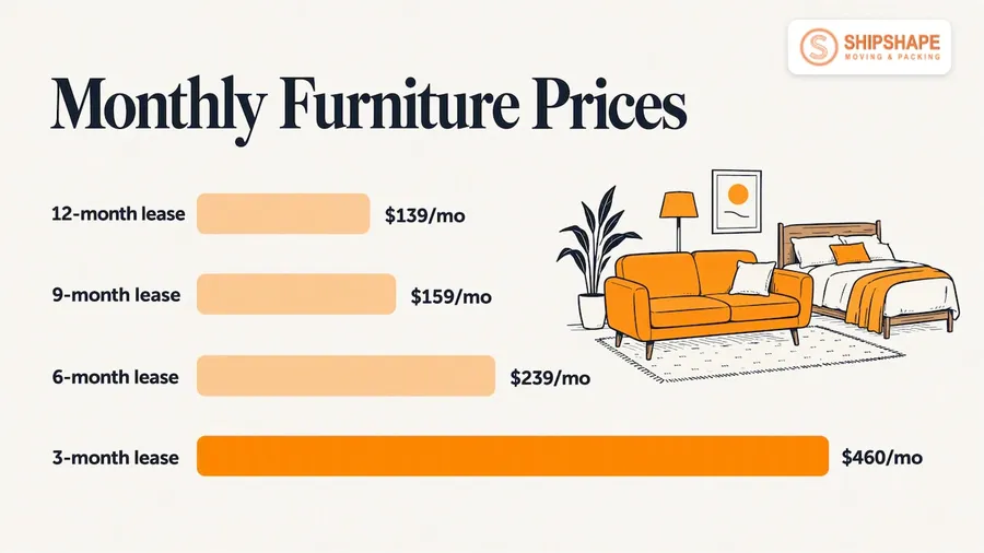 Chart of CORT furniture lease prices for University Village by lease length